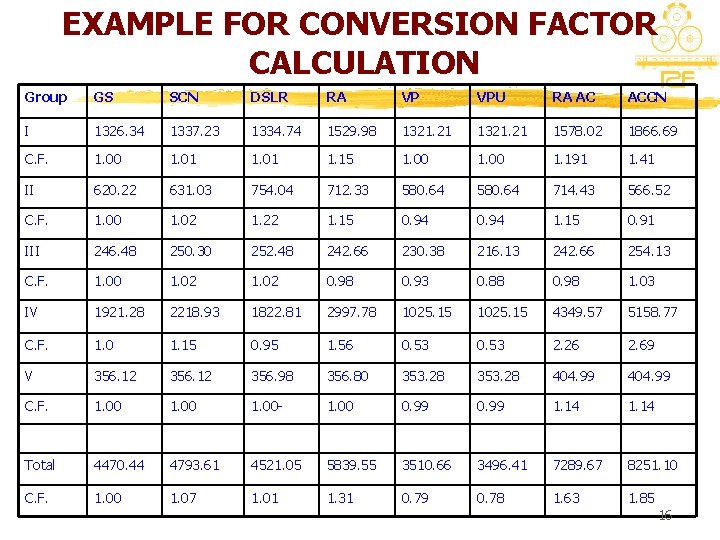 EXAMPLE FOR CONVERSION FACTOR CALCULATION Group GS SCN DSLR RA VP VPU RA AC