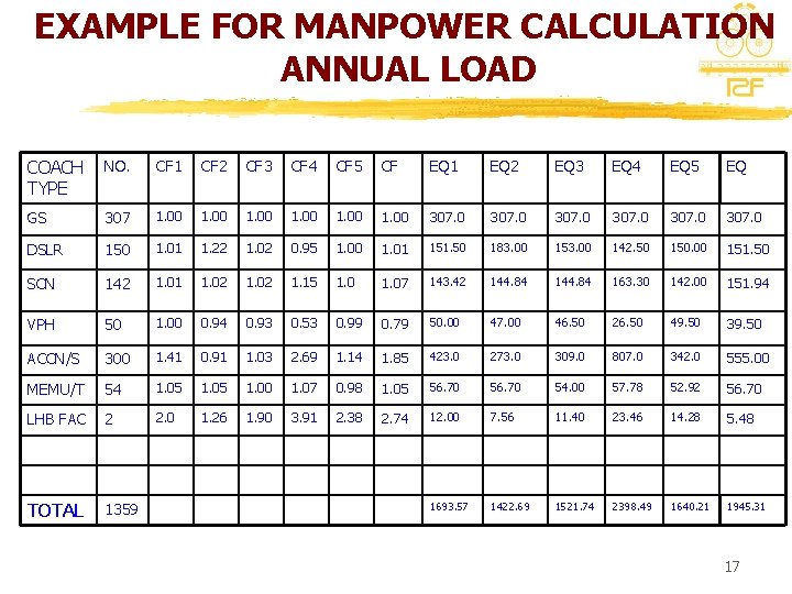 EXAMPLE FOR MANPOWER CALCULATION ANNUAL LOAD COACH TYPE NO. CF 1 CF 2 CF