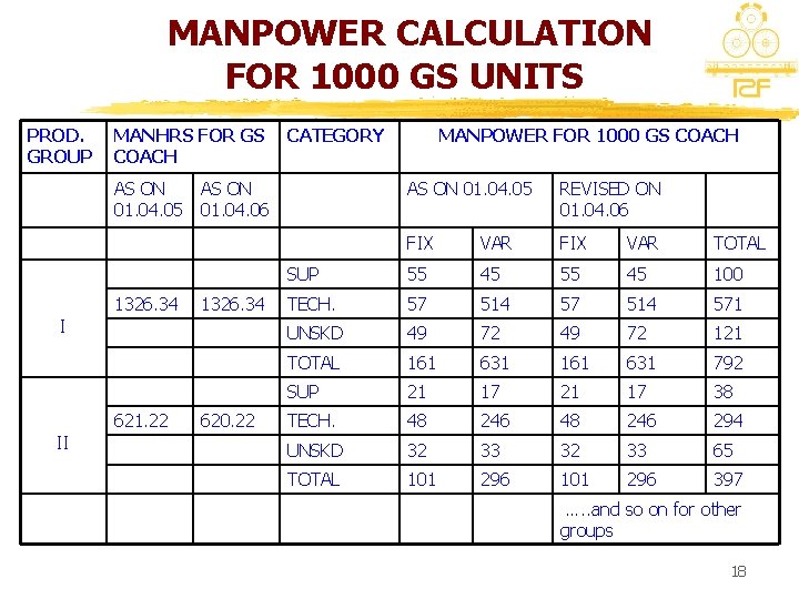 MANPOWER CALCULATION FOR 1000 GS UNITS PROD. GROUP MANHRS FOR GS COACH AS ON