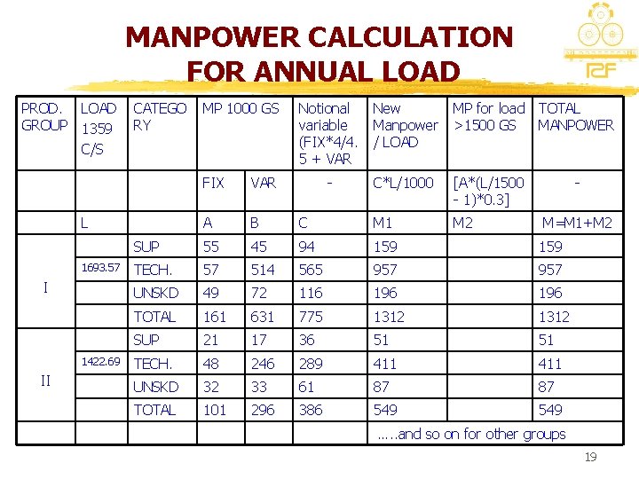 MANPOWER CALCULATION FOR ANNUAL LOAD PROD. LOAD GROUP 1359 C/S CATEGO RY I 1422.