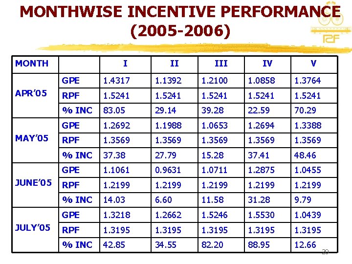 MONTHWISE INCENTIVE PERFORMANCE (2005 -2006) MONTH APR’ 05 MAY’ 05 JUNE’ 05 JULY’ 05