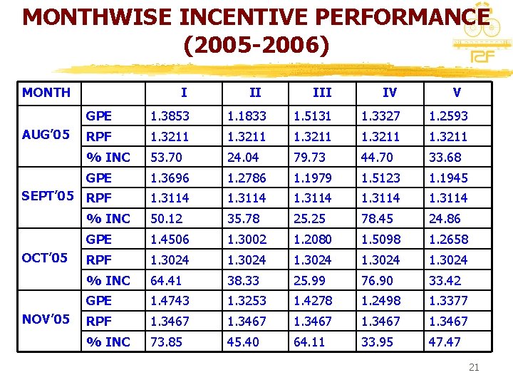 MONTHWISE INCENTIVE PERFORMANCE (2005 -2006) MONTH I II IV V GPE 1. 3853 1.