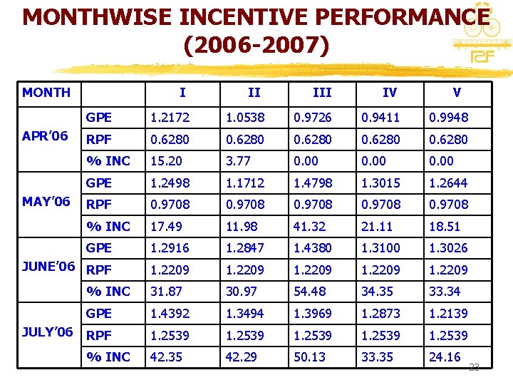 MONTHWISE INCENTIVE PERFORMANCE (2006 -2007) MONTH I II IV GPE 1. 2172 1. 0538