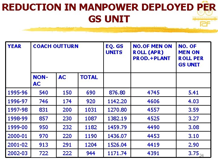 REDUCTION IN MANPOWER DEPLOYED PER GS UNIT YEAR COACH OUTTURN NONAC AC EQ. GS