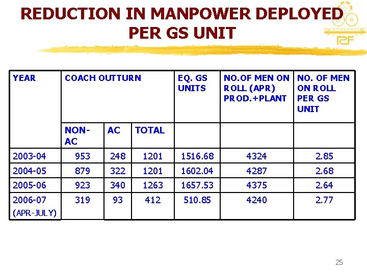 REDUCTION IN MANPOWER DEPLOYED PER GS UNIT YEAR COACH OUTTURN NONAC AC EQ. GS