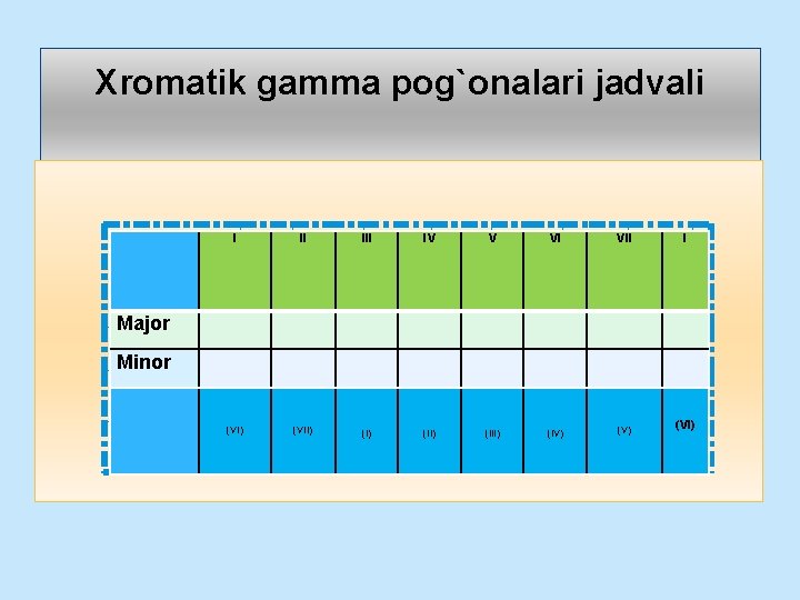 Xromatik gamma pog`onalari jadvali I II IV V VI VII Major Minor (VII) (III) Xromatik gamma pog`onalari jadvali I II IV V VI VII Major Minor (VII) (III)