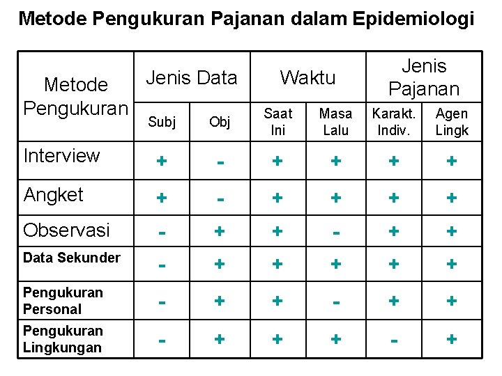 Metode Pengukuran Pajanan dalam Epidemiologi Jenis Data Metode Pengukuran Waktu Jenis Pajanan Subj Obj