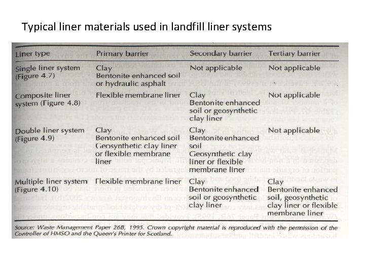 Typical liner materials used in landfill liner systems 