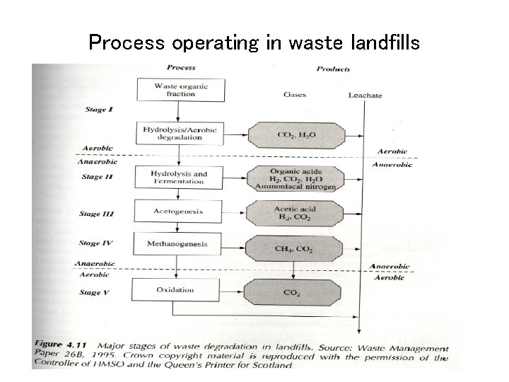 Process operating in waste landfills 