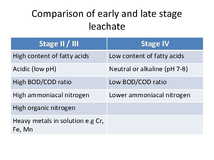 Comparison of early and late stage leachate Stage II / III Stage IV High