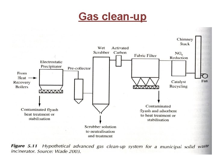 Gas clean-up 