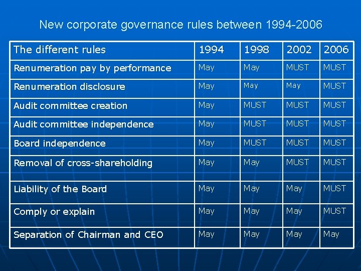 New corporate governance rules between 1994 -2006 The different rules 1994 1998 2002 2006