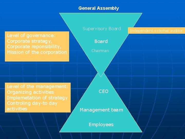 General Assembly Supervisory Board Level of governance: Corporate strategy, Corporate reponsibility, Mission of the