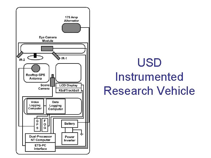 USD Instrumented Research Vehicle USD Instrumented Research Vehicle