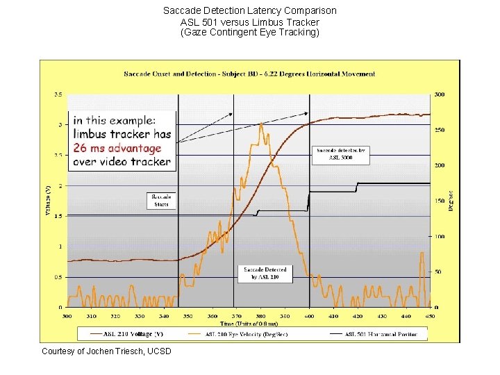 Saccade Detection Latency Comparison ASL 501 versus Limbus Tracker (Gaze Contingent Eye Tracking) Courtesy Saccade Detection Latency Comparison ASL 501 versus Limbus Tracker (Gaze Contingent Eye Tracking) Courtesy