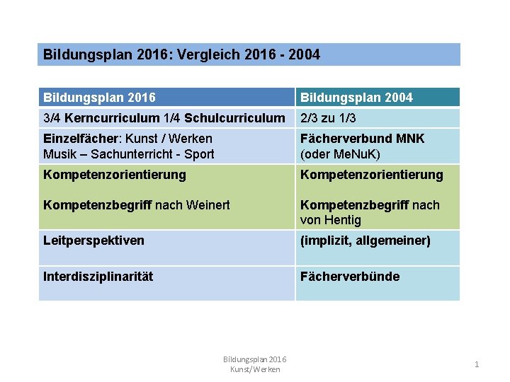 Bildungsplan 2016: Vergleich 2016 - 2004 Bildungsplan 2016 Bildungsplan 2004 3/4 Kerncurriculum 1/4 Schulcurriculum