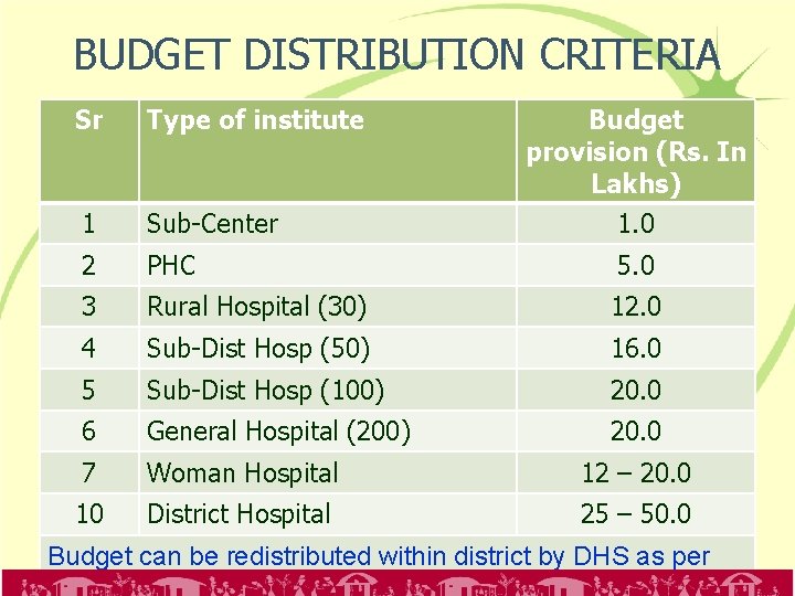BUDGET DISTRIBUTION CRITERIA Sr Type of institute Budget provision (Rs. In Lakhs) 1. 0