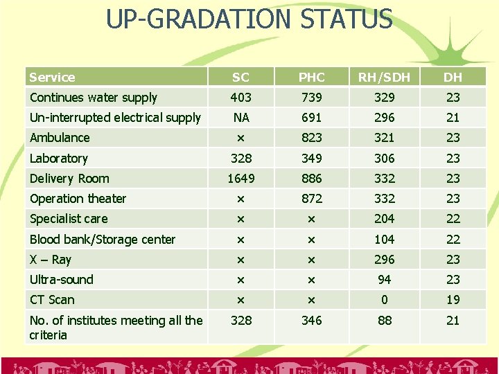 UP-GRADATION STATUS Service SC PHC RH/SDH DH Continues water supply 403 739 329 23