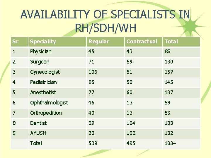 AVAILABILITY OF SPECIALISTS IN RH/SDH/WH Sr Speciality Regular Contractual Total 1 Physician 45 43