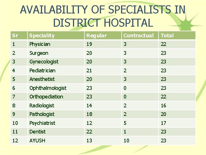 AVAILABILITY OF SPECIALISTS IN DISTRICT HOSPITAL Sr Speciality Regular Contractual Total 1 Physician 19