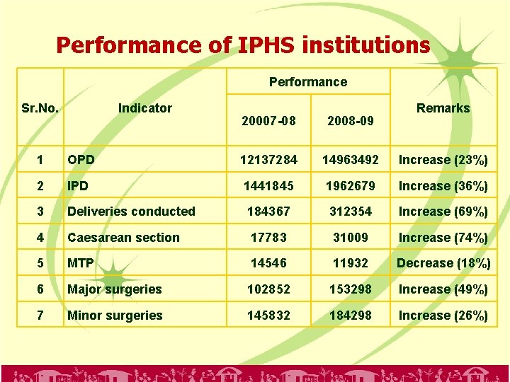 Performance of IPHS institutions Performance Sr. No. Indicator 20007 -08 2008 -09 Remarks 1