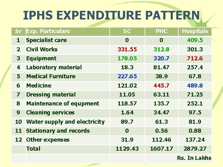 IPHS EXPENDITURE PATTERN Sr Exp. Particulars SC PHC Hospitals 0 0 409. 5 1