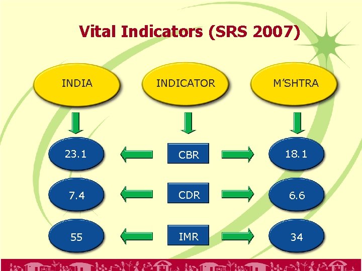 Vital Indicators (SRS 2007) INDIA INDICATOR M’SHTRA 23. 1 CBR 18. 1 7. 4