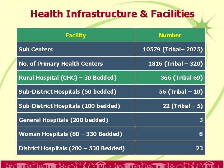 Health Infrastructure & Facilities Facility Sub Centers No. of Primary Health Centers Number 10579