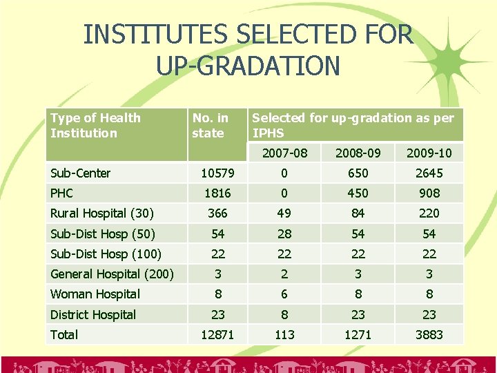 INSTITUTES SELECTED FOR UP-GRADATION Type of Health Institution No. in state Selected for up-gradation