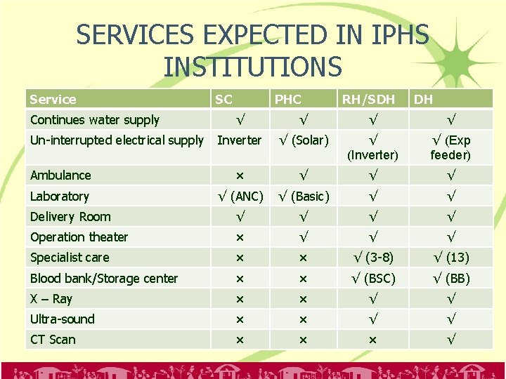 SERVICES EXPECTED IN IPHS INSTITUTIONS Service Continues water supply SC PHC RH/SDH DH √