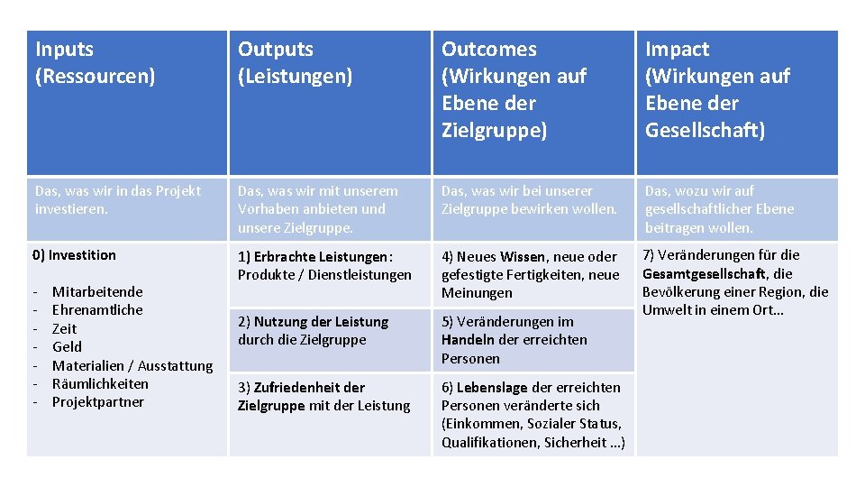 Inputs (Ressourcen) Outputs (Leistungen) Outcomes (Wirkungen auf Ebene der Zielgruppe) Impact (Wirkungen auf Ebene