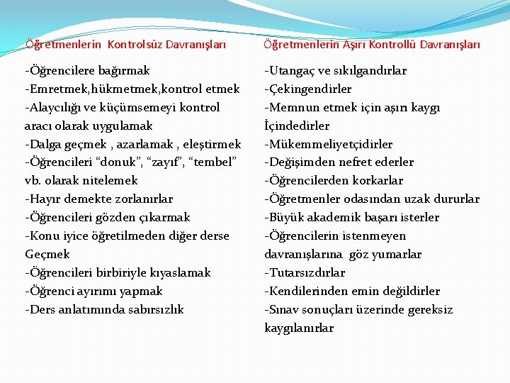 Öğretmenlerin Kontrolsüz Davranışları Öğretmenlerin Aşırı Kontrollü Davranışları -Öğrencilere bağırmak -Emretmek, hükmetmek, kontrol etmek -Alaycılığı