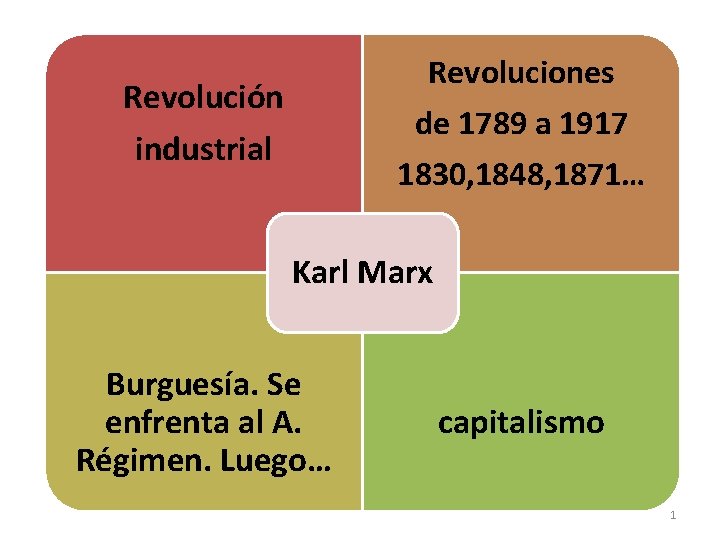 Revoluciones de 1789 a 1917 1830, 1848, 1871… Revolución industrial Karl Marx Burguesía. Se Revoluciones de 1789 a 1917 1830, 1848, 1871… Revolución industrial Karl Marx Burguesía. Se