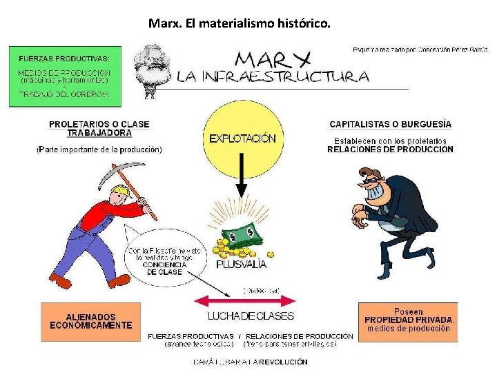 Marx. El materialismo histórico. 18 Marx. El materialismo histórico. 18