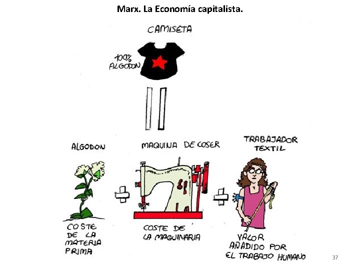 Marx. La Economía capitalista. 37 Marx. La Economía capitalista. 37