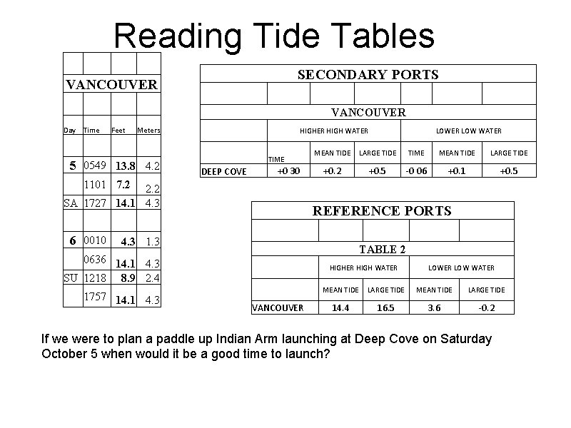 Reading Tide Tables SECONDARY PORTS VANCOUVER Day Time Feet Meters 5 0549 13. 8