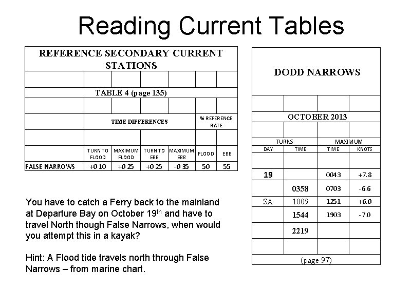 Reading Current Tables REFERENCE SECONDARY CURRENT STATIONS DODD NARROWS TABLE 4 (page 135) OCTOBER