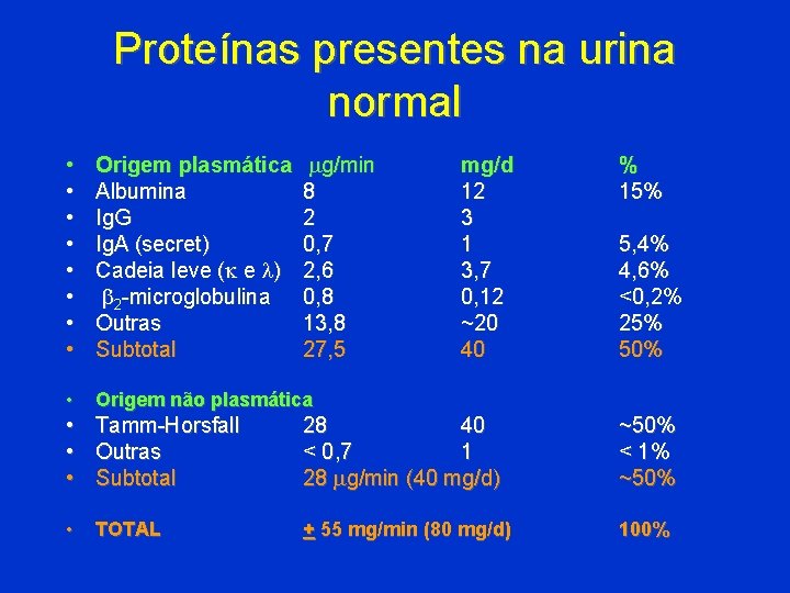 Proteínas presentes na urina normal mg/min 8 2 0, 7 2, 6 0, 8