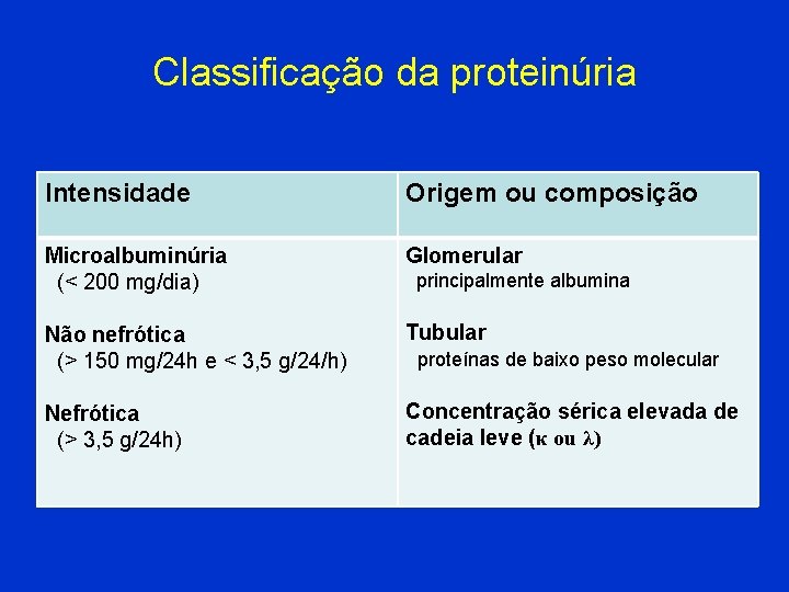 Classificação da proteinúria Intensidade Origem ou composição Microalbuminúria (< 200 mg/dia) Glomerular Não nefrótica