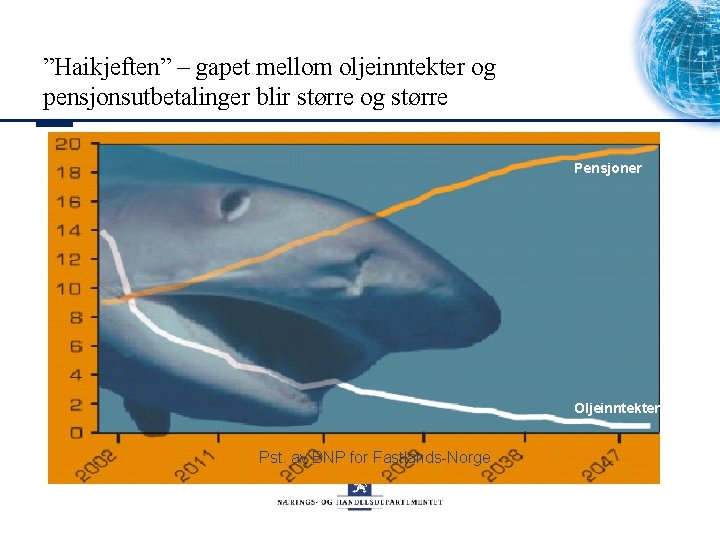 ”Haikjeften” – gapet mellom oljeinntekter og pensjonsutbetalinger blir større og større Pensjoner Oljeinntekter Pst.