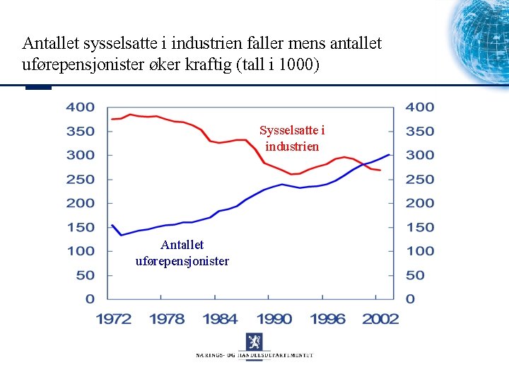 Antallet sysselsatte i industrien faller mens antallet uførepensjonister øker kraftig (tall i 1000) Sysselsatte