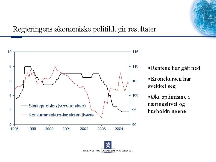 Regjeringens økonomiske politikk gir resultater §Rentene har gått ned §Kronekursen har svekket seg §Økt