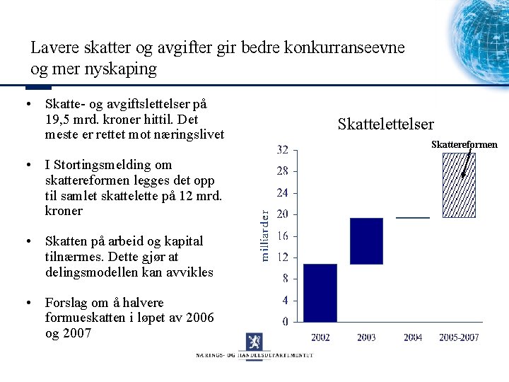 Lavere skatter og avgifter gir bedre konkurranseevne og mer nyskaping • Skatte- og avgiftslettelser