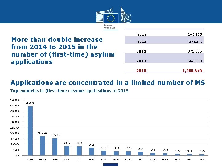 More than double increase from 2014 to 2015 in the number of (first-time) asylum