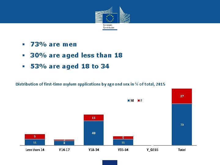 § 73% are men § 30% are aged less than 18 § 53% are