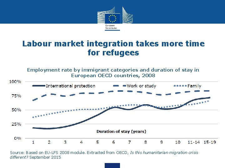 Labour market integration takes more time for refugees Employment rate by immigrant categories and