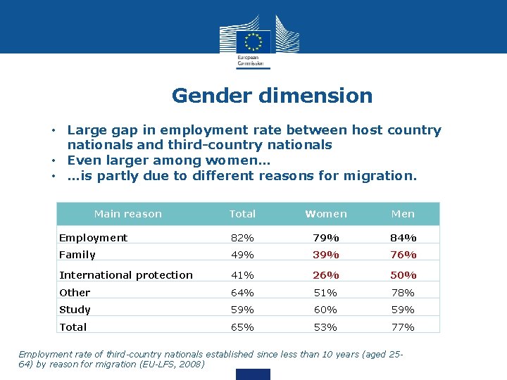 Gender dimension • Large gap in employment rate between host country nationals and third-country