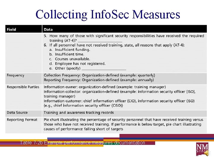 Collecting Info. Sec Measures Table 7 -2 b Example performance measures documentation Source: NIST