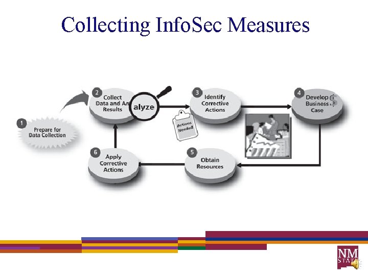 Collecting Info. Sec Measures Figure 7 -2 Information security measurement program implementation process Source: