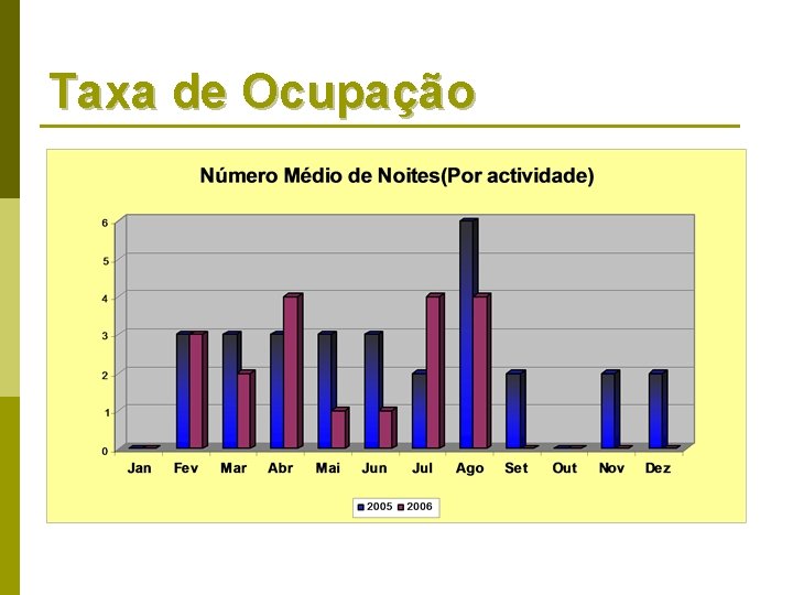 Taxa de Ocupação 